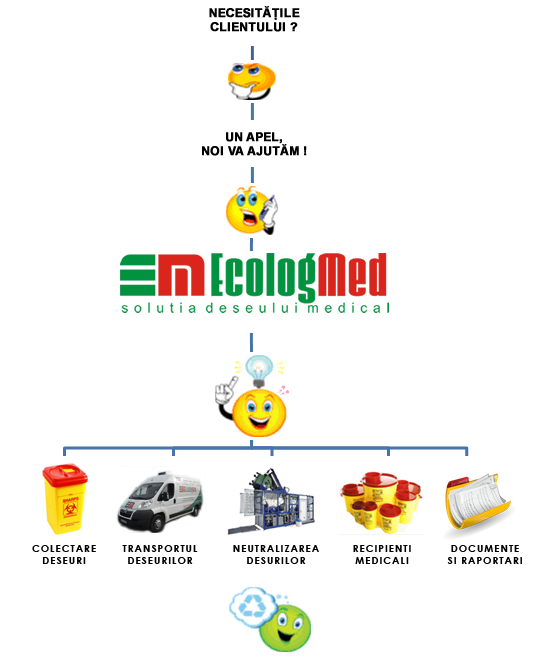 transport deseuri medicale