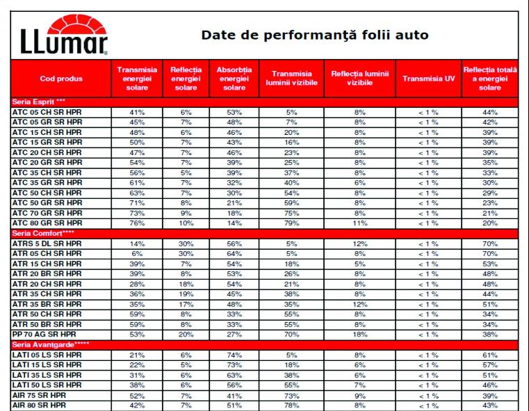 Folii auto Brasov