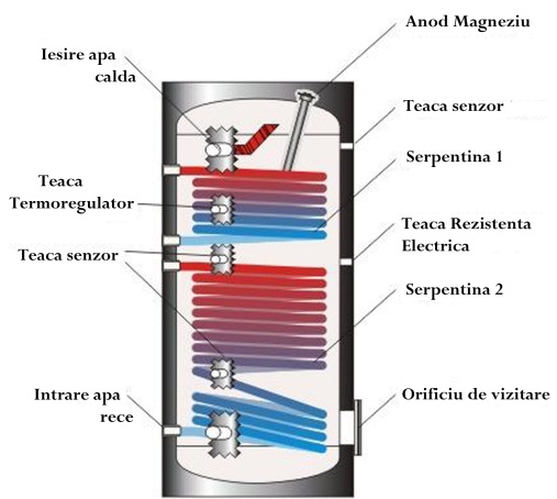 Boiler cu serpentine