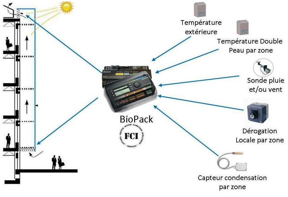 Sistem deschidere/inchidere automata a fatadelor bioclimatice