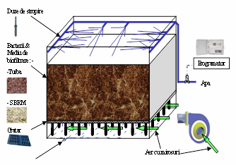 Biofiltrarea