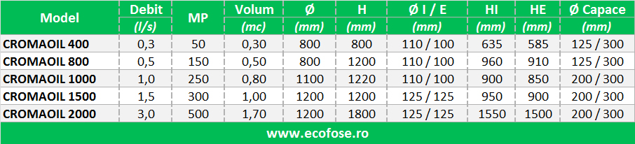 Separator de uleiuri si hidrocarburi CROMAOIL