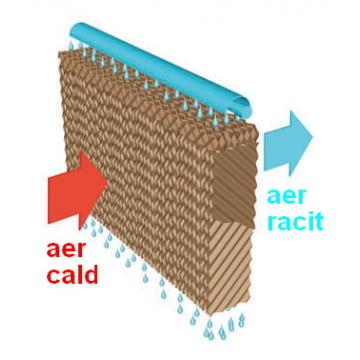 Sistem de racire cu panouri umede (PadCooling)