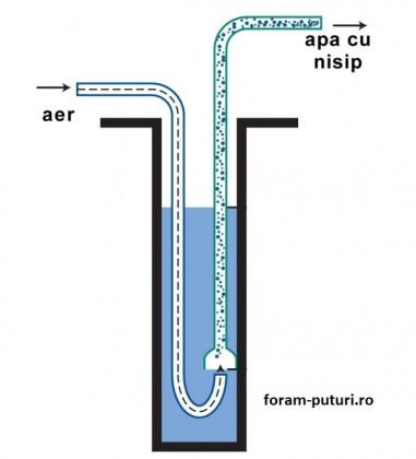 Denisipari puturi-Curatarea putului de apa