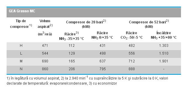 Compresoare cu surub Grasso MC