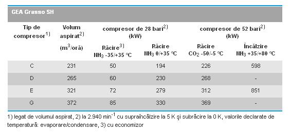 Compresoare cu surub Grasso SH