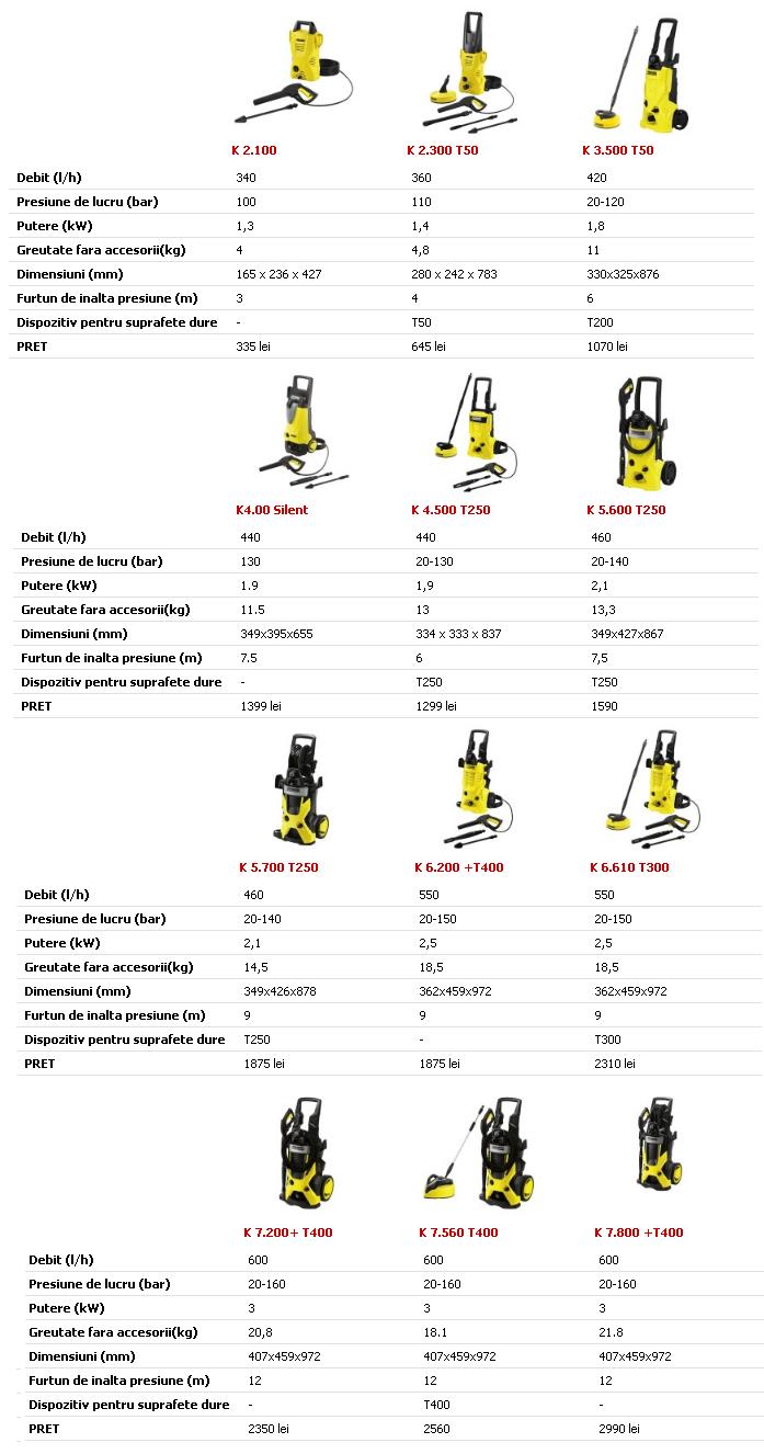 Curatitor presiune apa rece Karcher