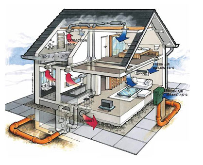 Ventilatie cu recuperare de caldura