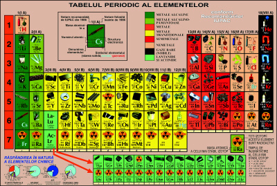 Planse chimie
