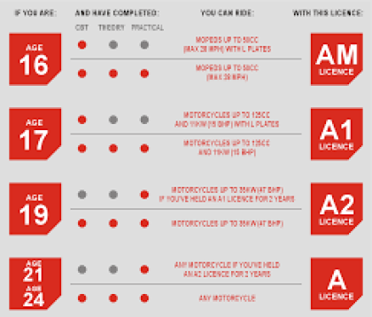 Get Your A1 Motorcycle Licence in the UK WHATSAPP @ 0027676520277