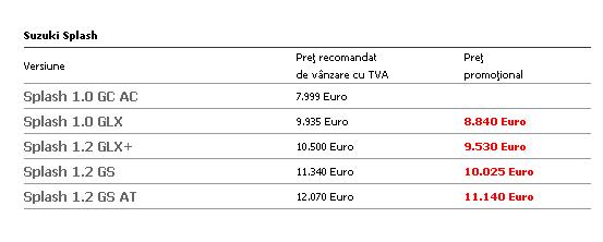 Vanzari auto Suzuki Splash
