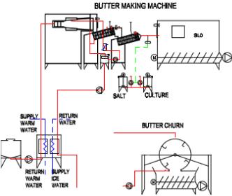 Utilaje de fabricat unt