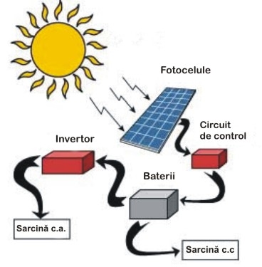 Incalzire panouri fotovoltaice